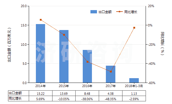 2014-2018年3月中國(guó)聚酯短纖＜85%棉混未漂斜紋布（平米重＞170g）(HS55141210)出口總額及增速統(tǒng)計(jì)